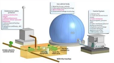 Dubbelmembran gasskåp med tak